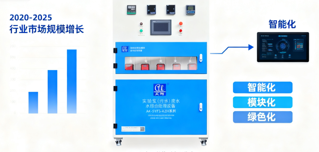 产品质检实验室污水处理的行业现状与发展趋势