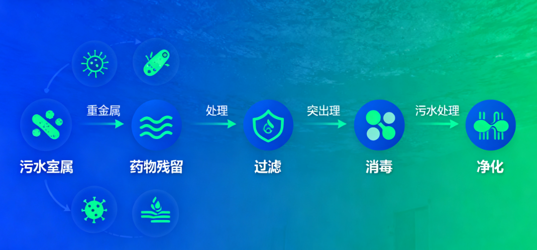 医院门诊诊室污水处理难点解析：成分复杂下设备选型与合规关键