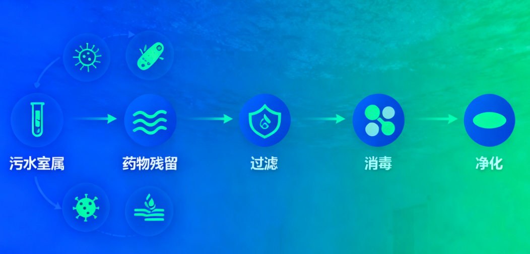 医院门诊诊室污水处理难点全解析:如何适配?