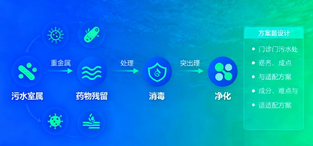 门诊污水处理设备选型指南:成分、难点与适配方案