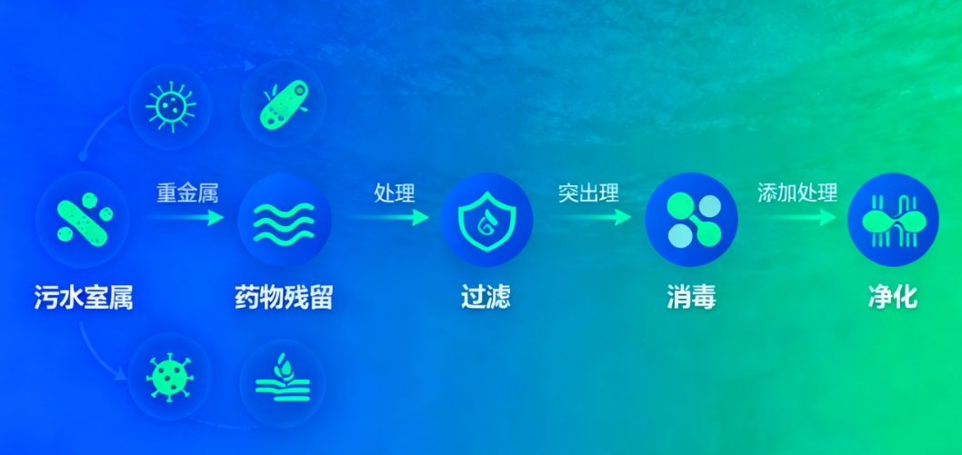 门诊诊室污水主要成分详解:设备选型的核心依据