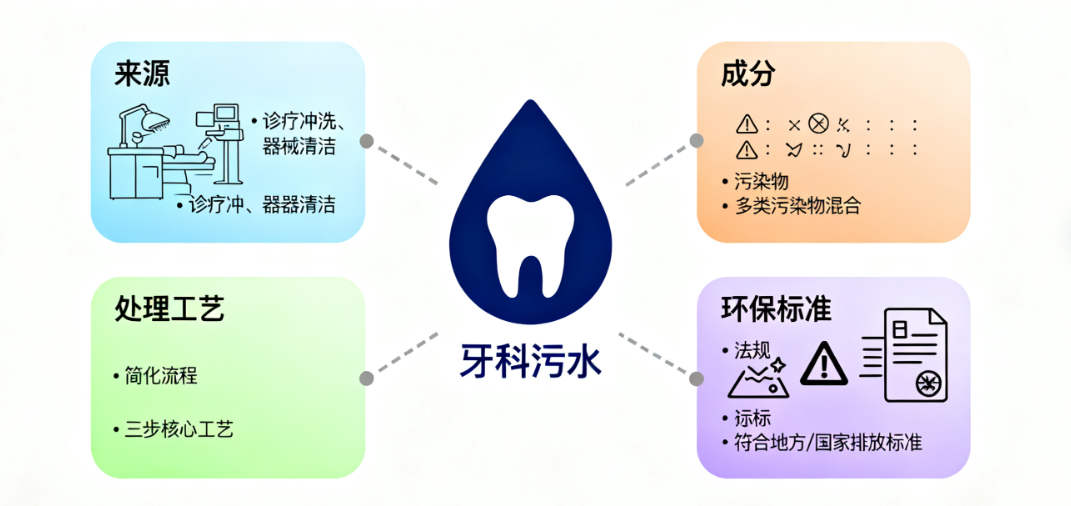 全面了解医院牙科诊所污水处理