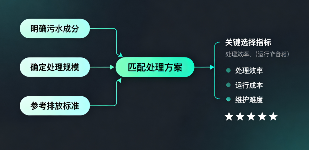 医院病理科污水处理：成分、难点与设备选型